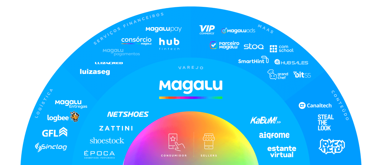 Portal da Segurança e Privacidade Magalu